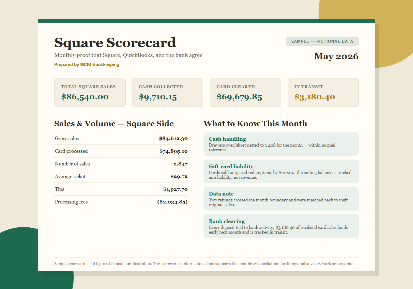 Sample monthly Square Scorecard with illustrative figures